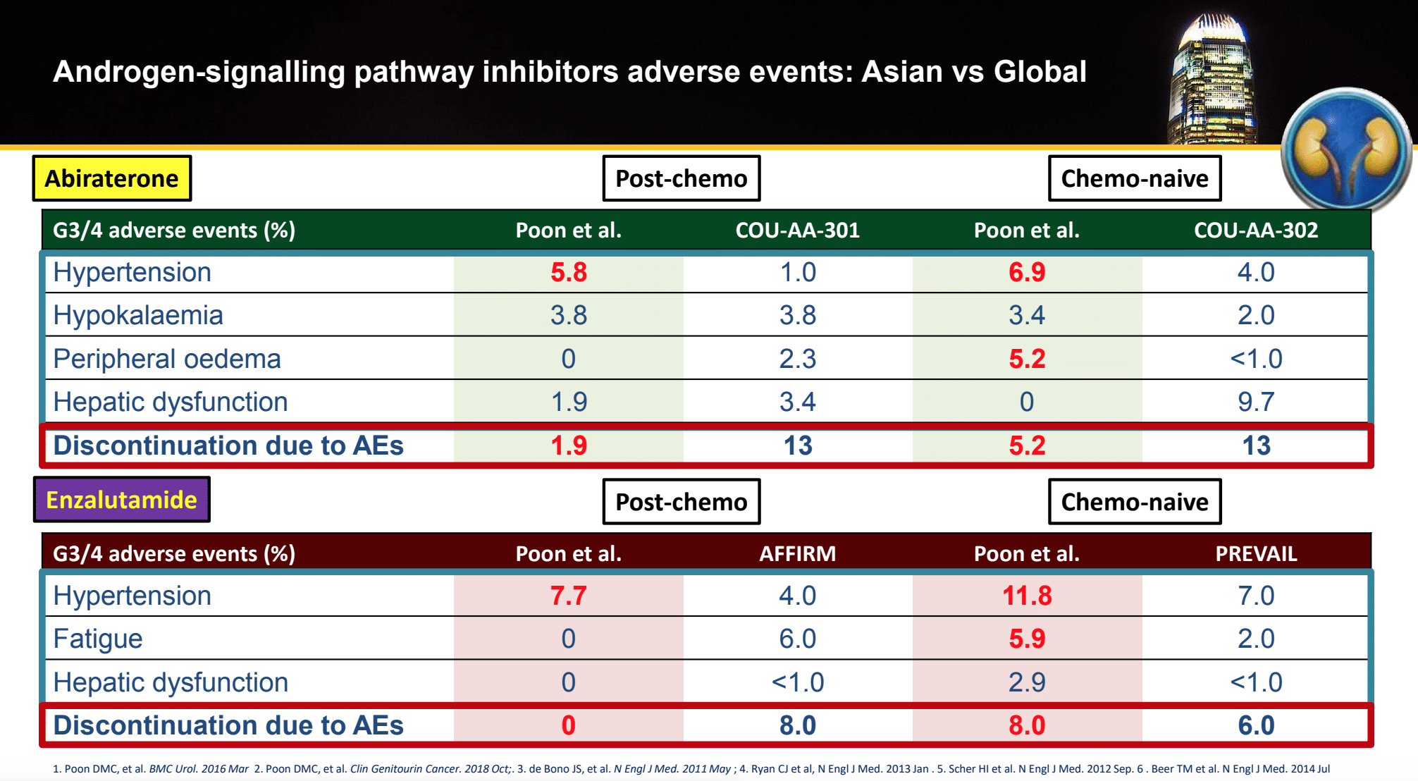 Androgen Signalling Pathway Inhibitors Adverse Events