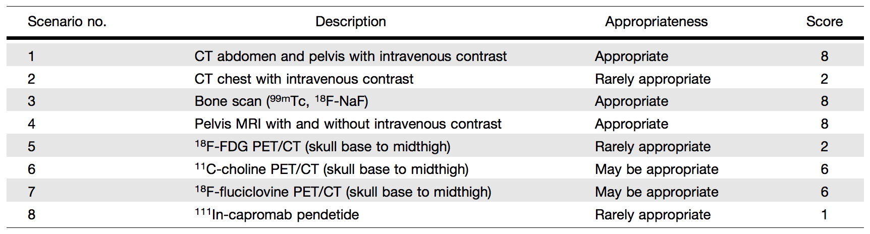 Clinical Scenarios for BCR After Prior Definitive Treatment with RP or RT