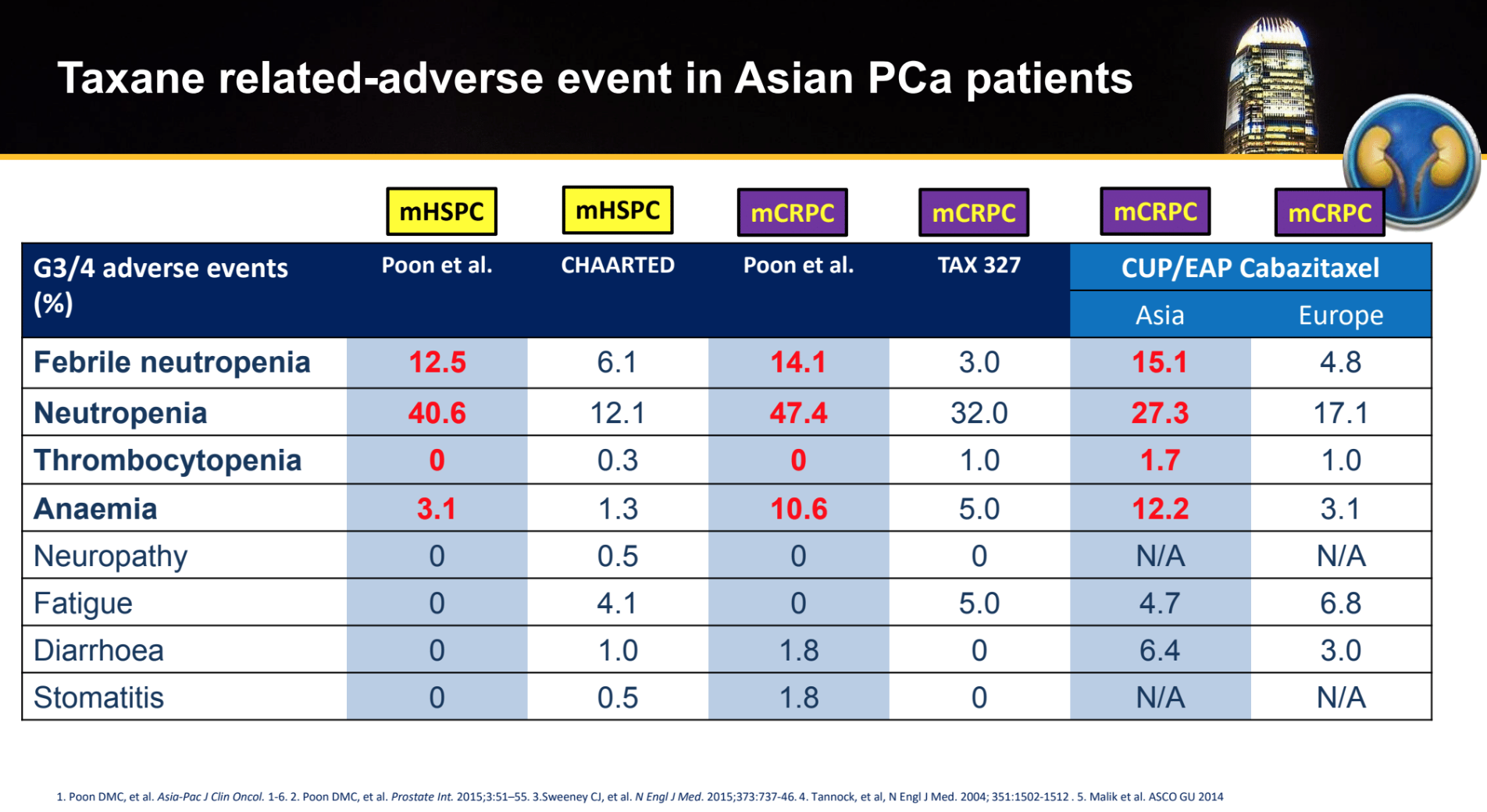 Taxane Related Adverse Events in Asian PCa Patients