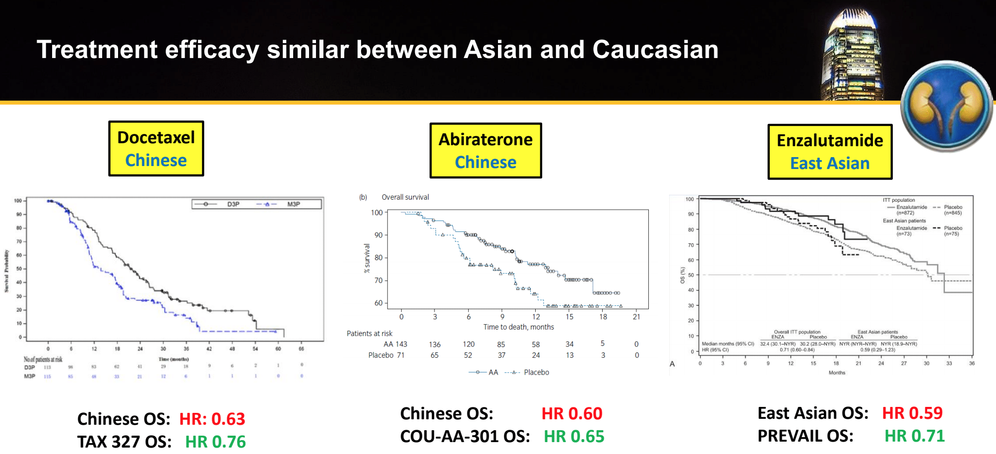 Treatment Efficacy Similar Between Asian and Causasian