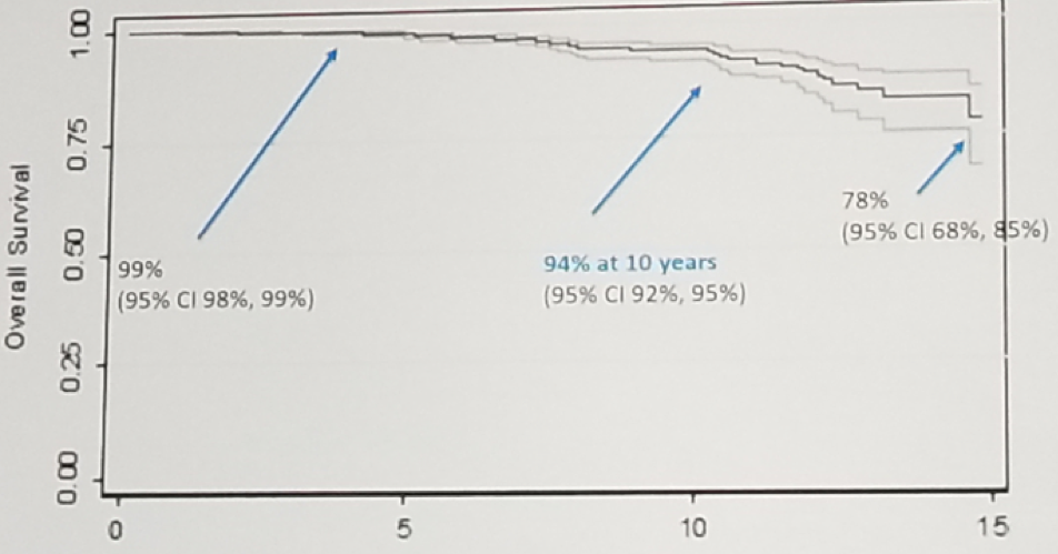 UroToday Overall survival rates after the long term after 15 years