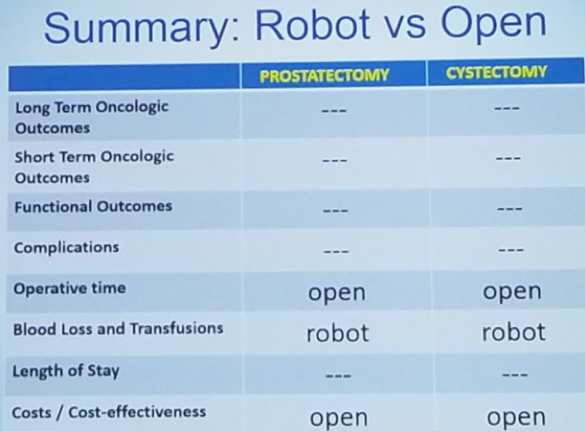 UroToday CUOS19 comparison between robotic and open radical cystectomy