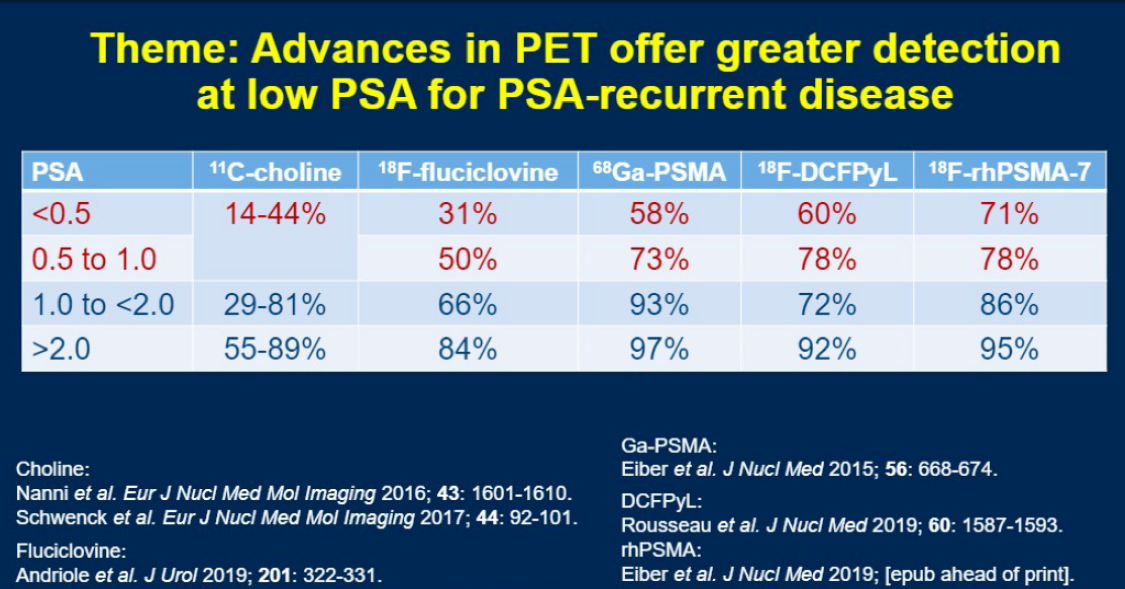 advances in pet offer greater detection at low psa for psa recurrent disease