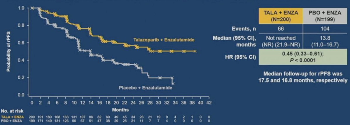  talazoparib + enzalutamide was associated with significant improvements in rPFS