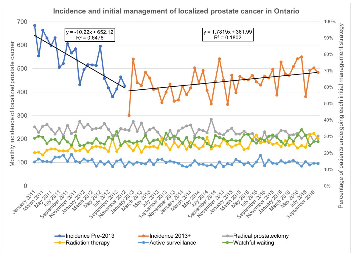 AUA 2019 management of localized PC in Ontario