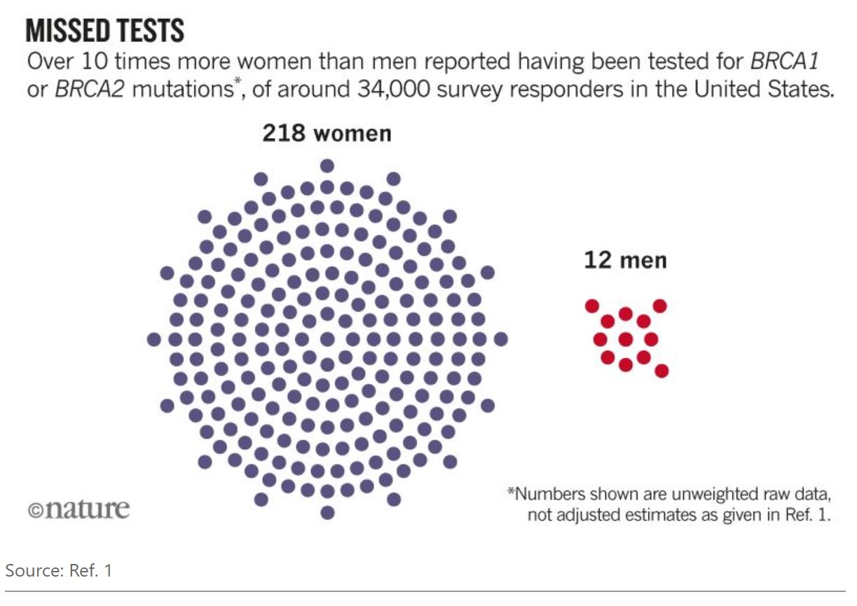 2019 Urotoday image men vs women BRCA testing