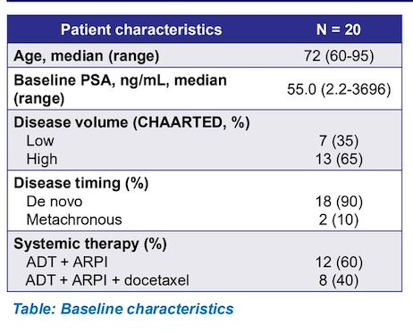 21_Among_21_enrolled_patients_20_had_evaluable_baseline_and_6-month_PSMA-PET_scans.jpeg