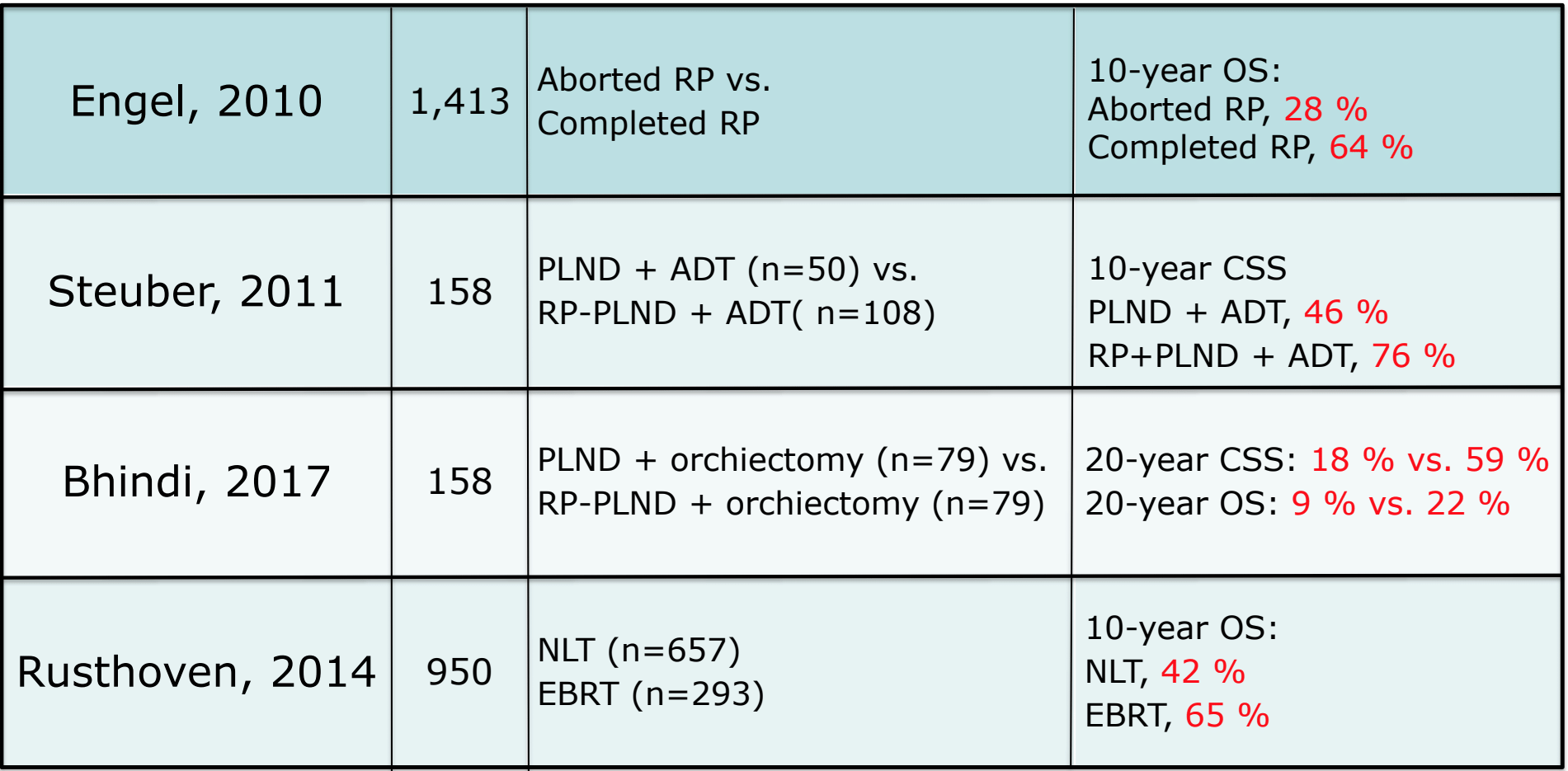 2 Local Treatment for pN Patients