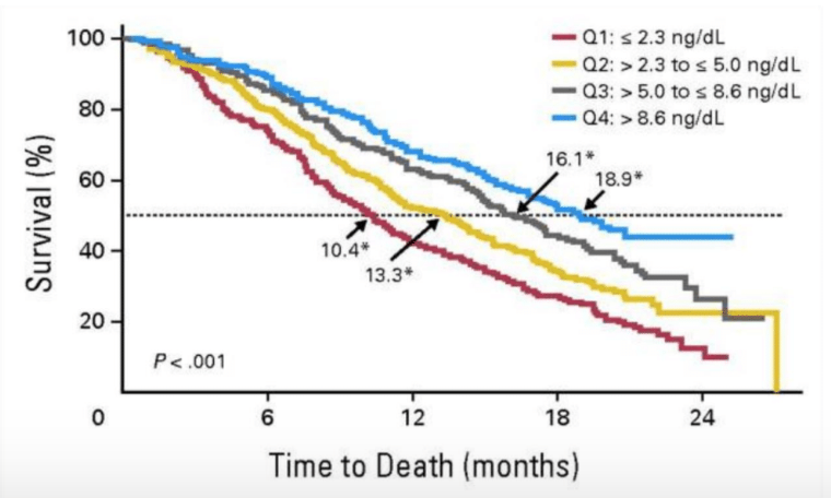2 Longer Overall Survival in Patients with Serum Androgens