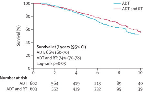 ADT and radiation therapy