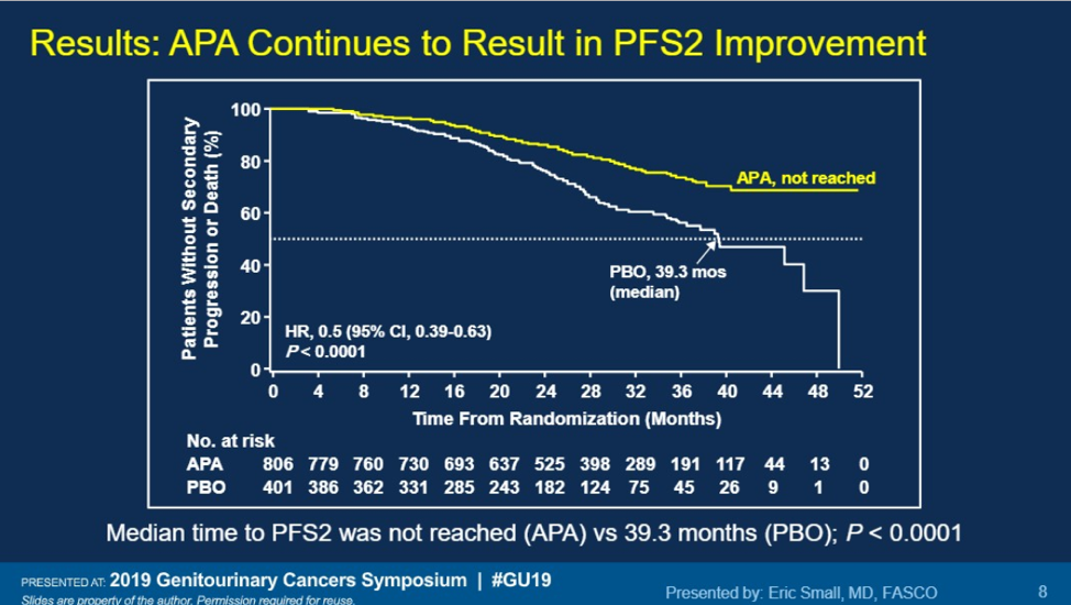 APA PFS2 Improvement ASCO GU