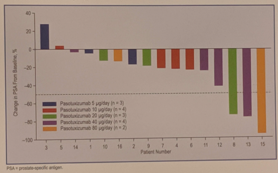 ASCO2019_poster146_changeinPSA.png