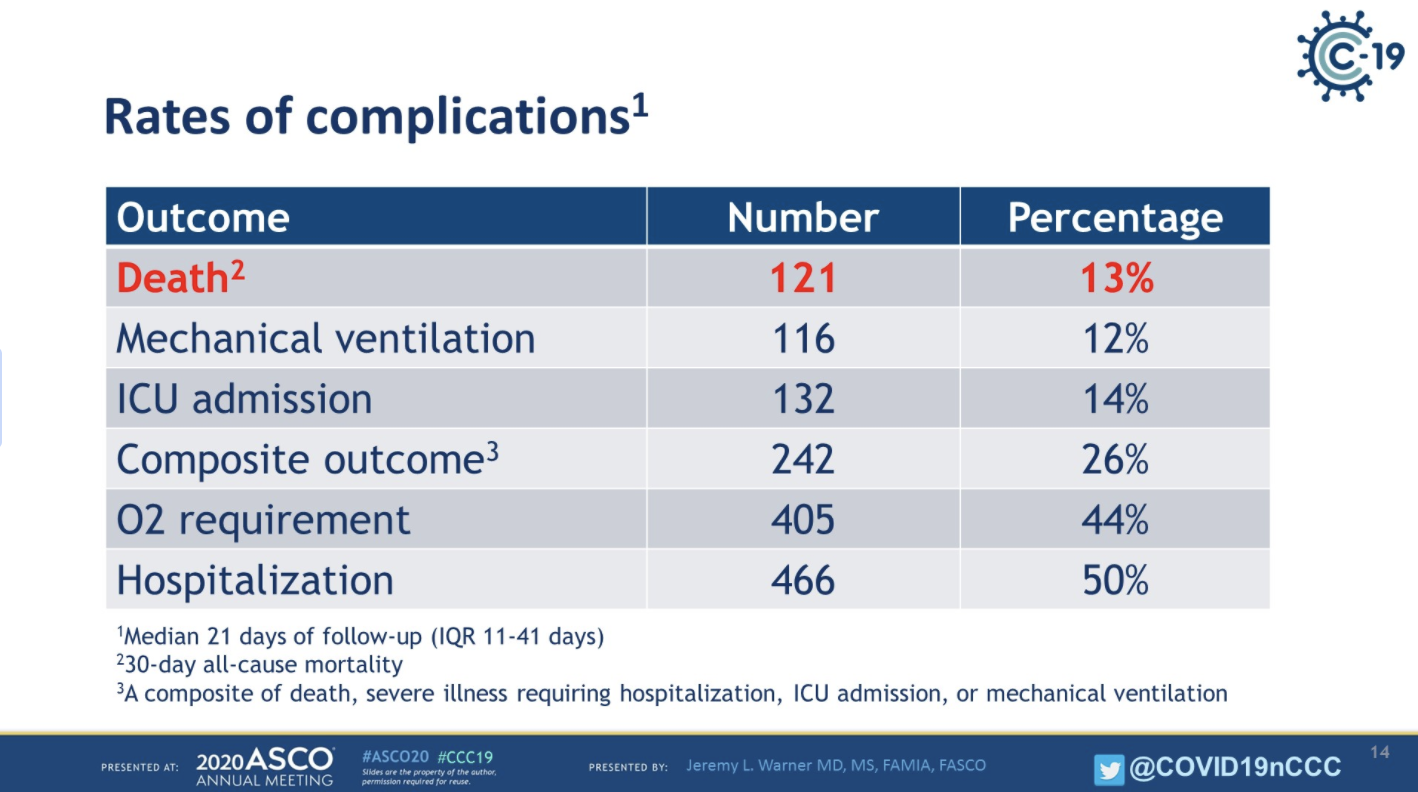 ASCO2020_JWarner_CCC19complications_6.png