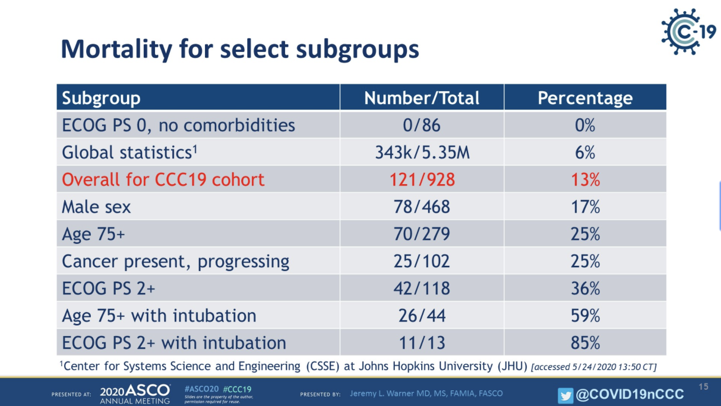 ASCO2020_JWarner_CCC19mortalityrates_7.png