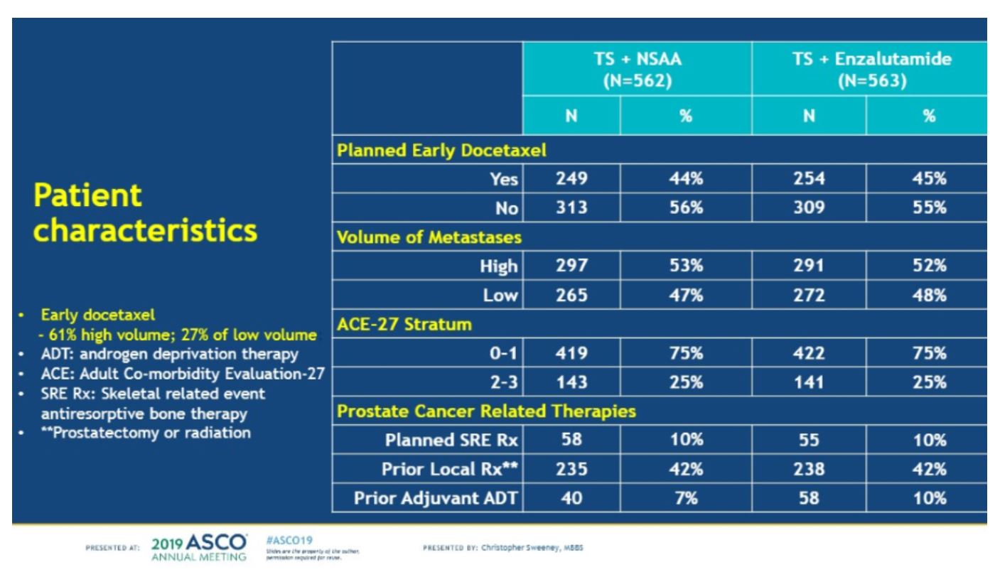 ASCO 2019 ENZAMET patient characteristics table 2