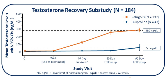 testosterone recovery after lupron)