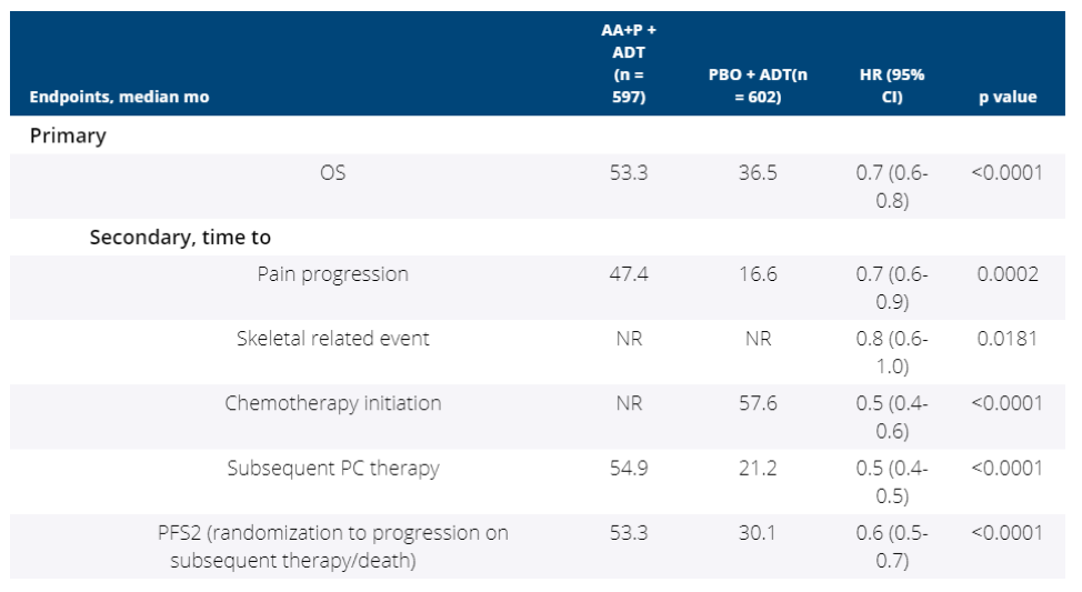 ASCO GU 2019 LATITUDE Endpoints