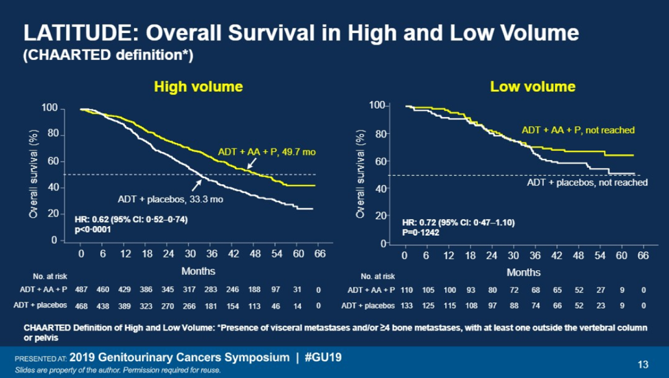 ASCO GU 2019 LATITUDE Overall Survival