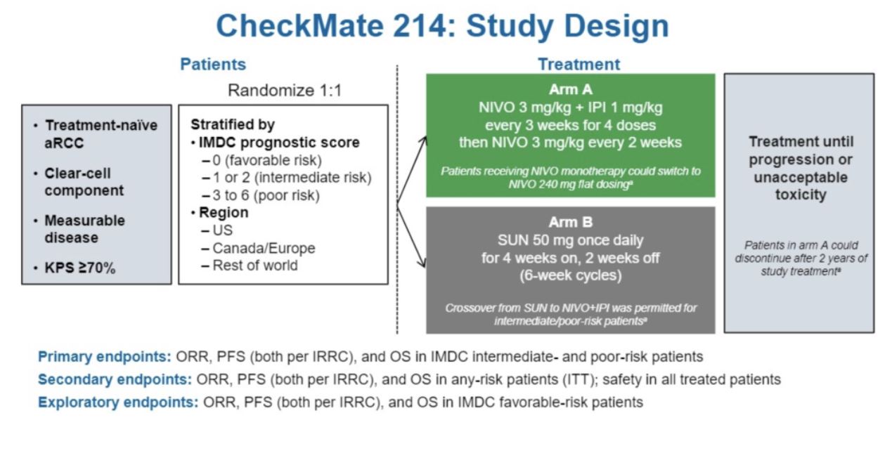 ASCO GU 2020 CheckMate 214 study design