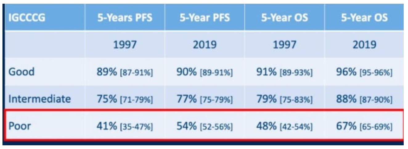 ASCO GU 2020 Table 2 Improved outcomes over the years