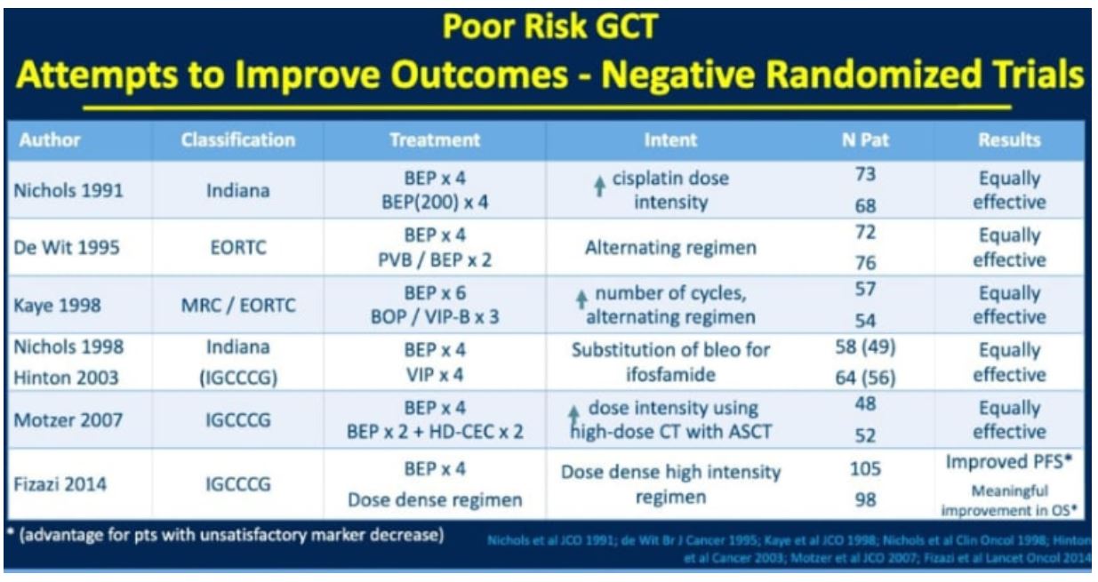 ASCO GU 2020 Table 3 Negative randomized trials