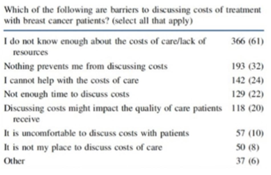 ASCO GU 2020 impact of out of pocket cost table