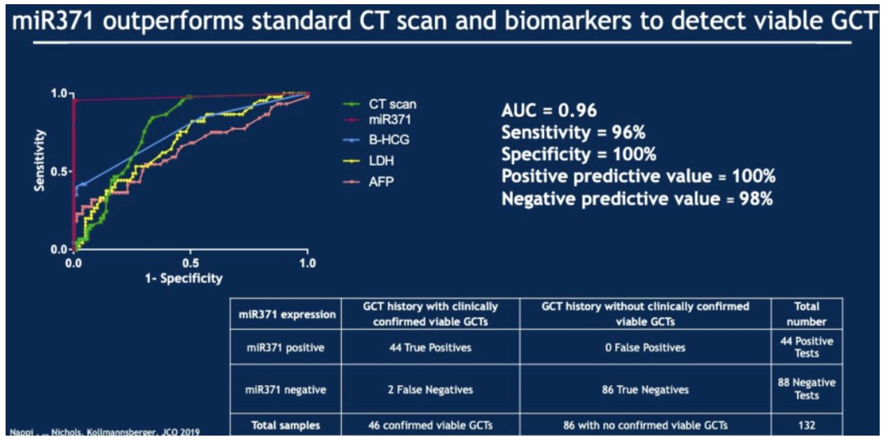 ASCO GU 2020 miR371 vs standard CT
