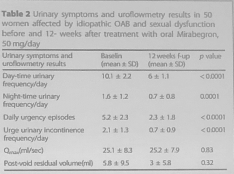 AUA2019_Mirabegron on Urinary Symptoms _2 .png