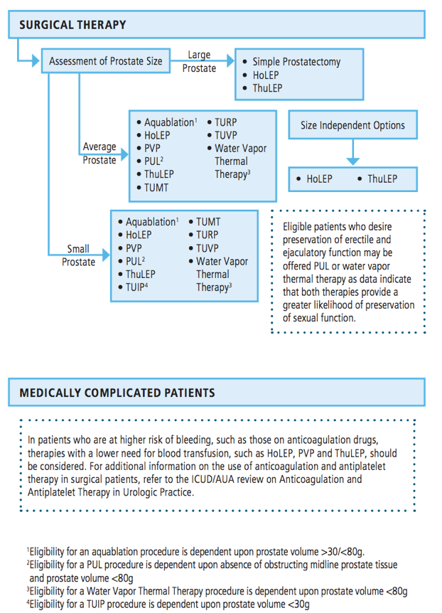 benign prostatic hyperplasia (bph) treatment & management