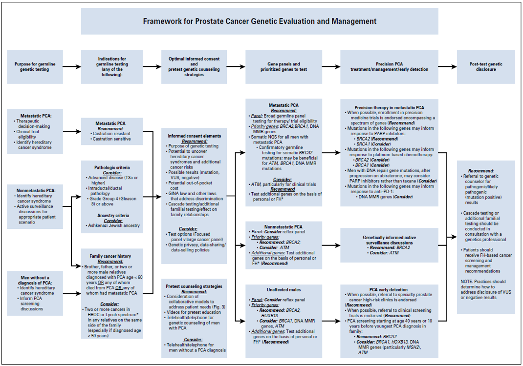aua prostate cancer guidelines)