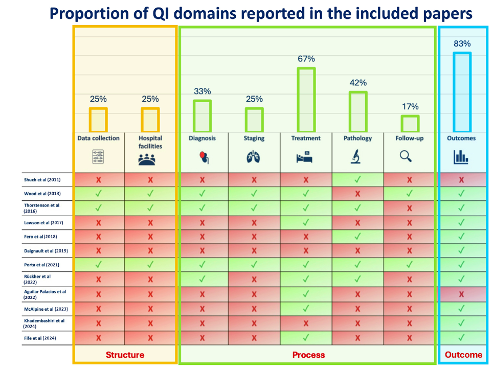After_categorizing_the_QI_sets_into_these_eight_domains_we_found_that_diagnosis_was_addressed_in_33_of_the_studies_staging_and_data_collection_in_25.jpeg