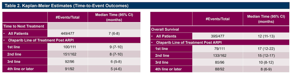 Among_the_461_patients_who_received_an_androgen_receptor_pathway_inhibitor_prior_to_olaparib_many_initiated_olaparib_monotherapy_in_later_lines_of_therapy_after_progression_on_their_first_ARPI.jpeg