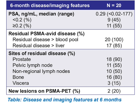 At_6_months_median_PSA_was_0.jpeg