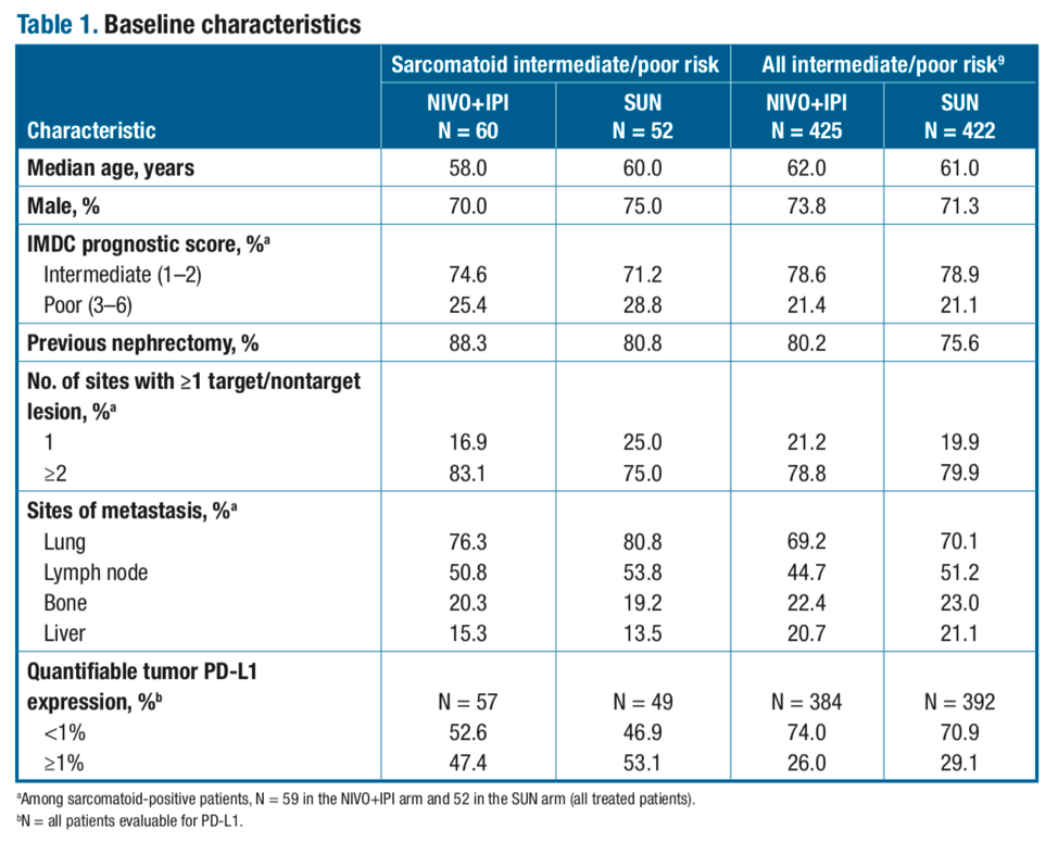 CheckMate214_Sarcomatoid_Table1_BaselineCharacteristics.png
