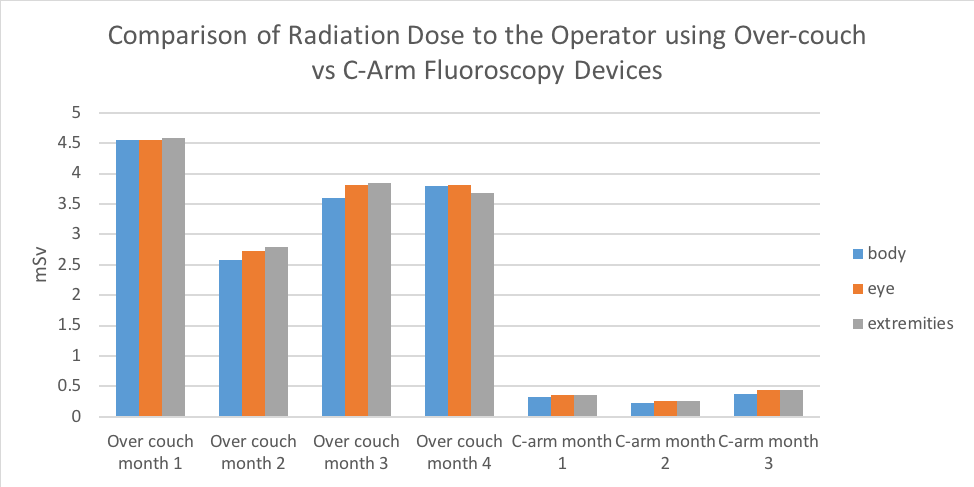 Comparison of Radiation Dose