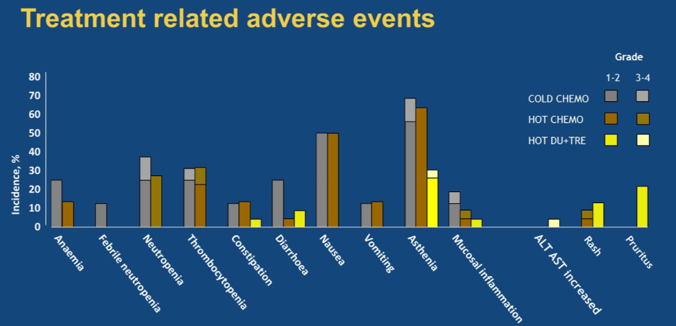 DUTRENO treatment related adverse events