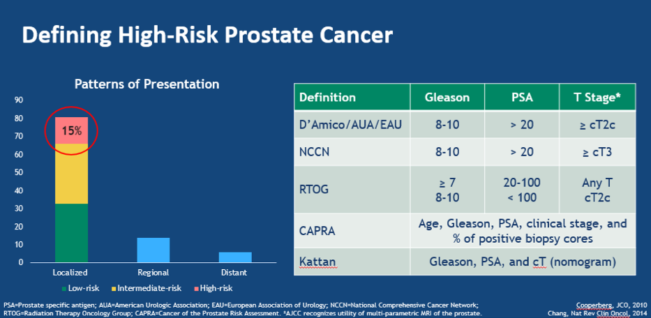 High risk prostate cancer