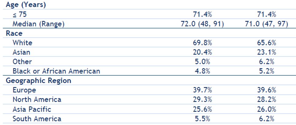 Demographic data of patients in the HERO trial
