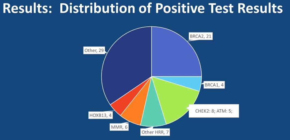 Distribution_Positive_Test_results.png