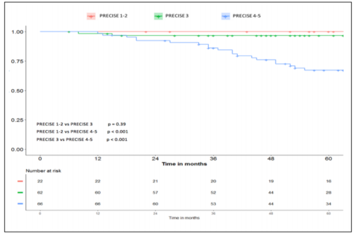 EAU2019 PRECISE graph