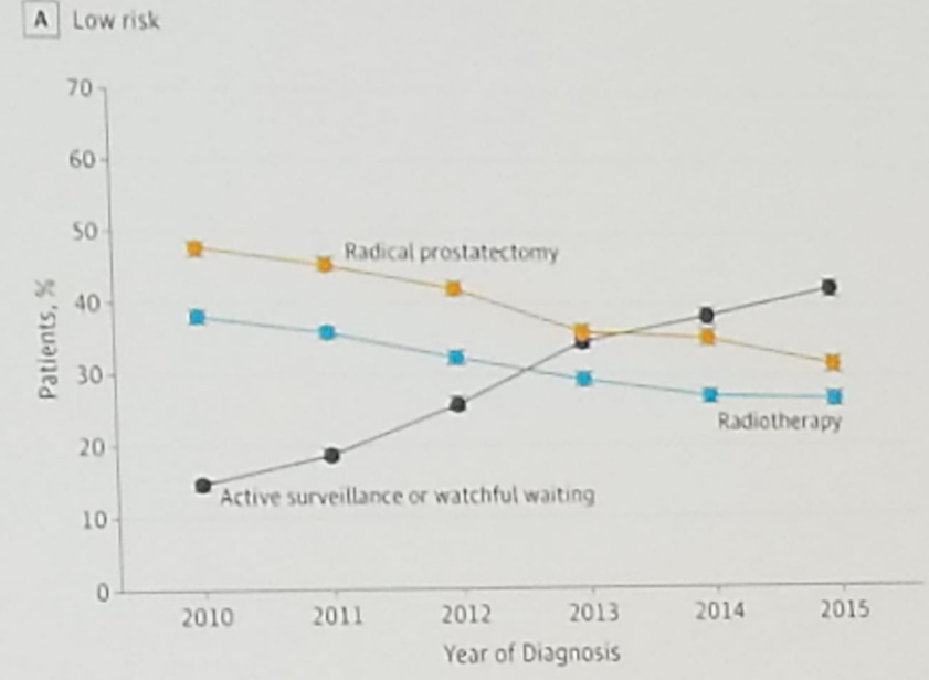 EAU2019 UroToday rising use of active surveillance in low risk prostate cancer 