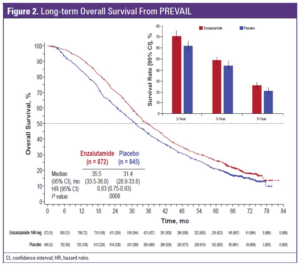 EAU 2019 figure 2 long term survival PREVAIL study