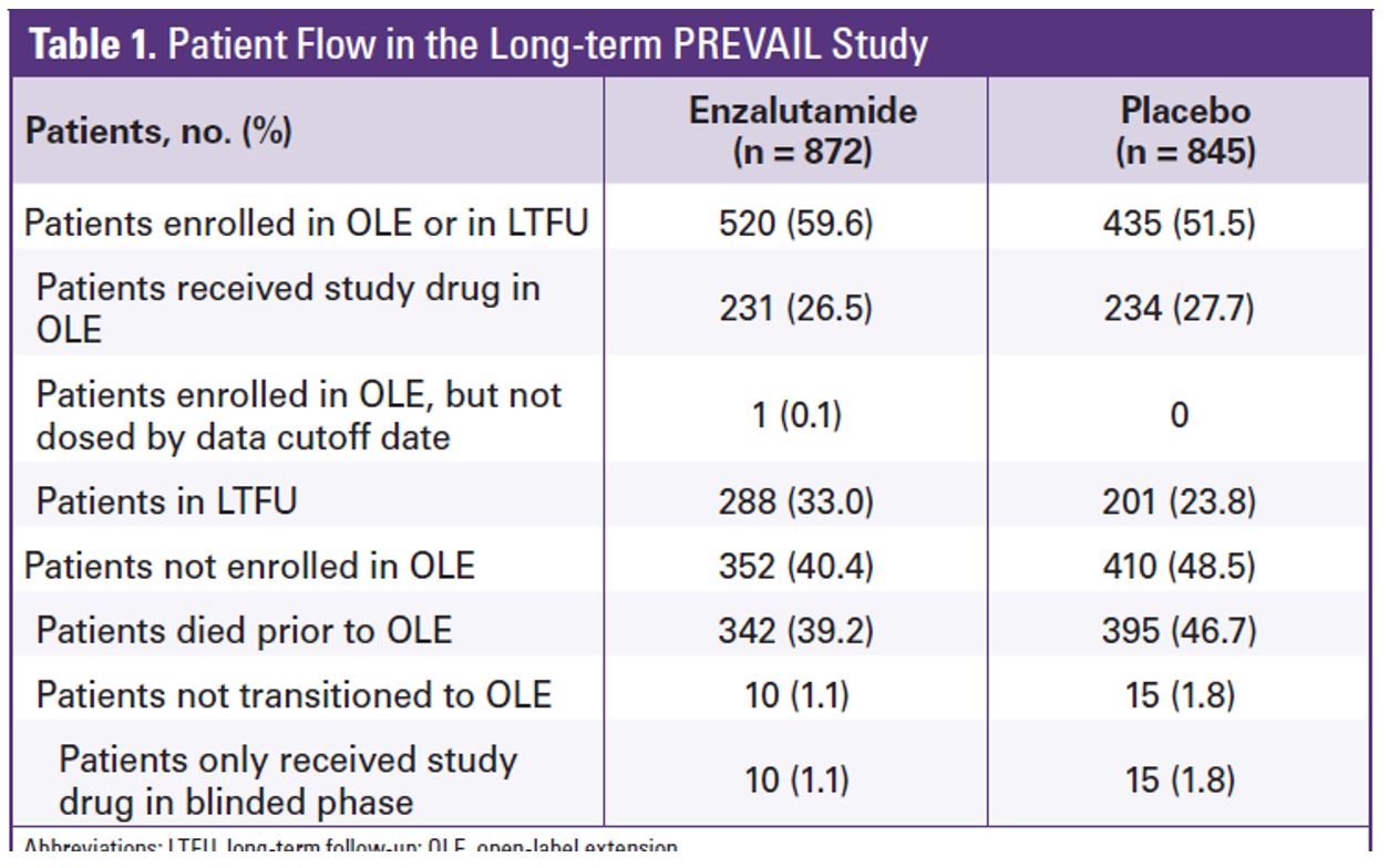 EAU 2019 table 1 patient flow in PREVAIL study