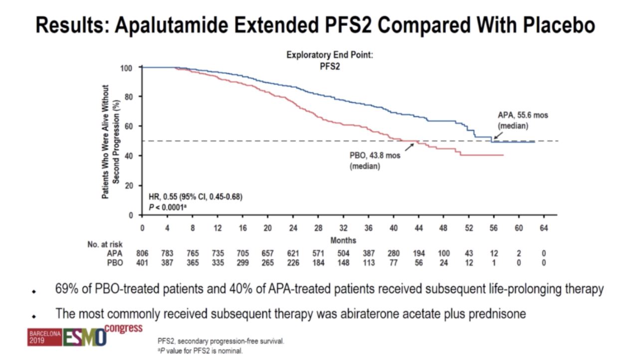 ESMO 2019 SPARTAN results APA placebo