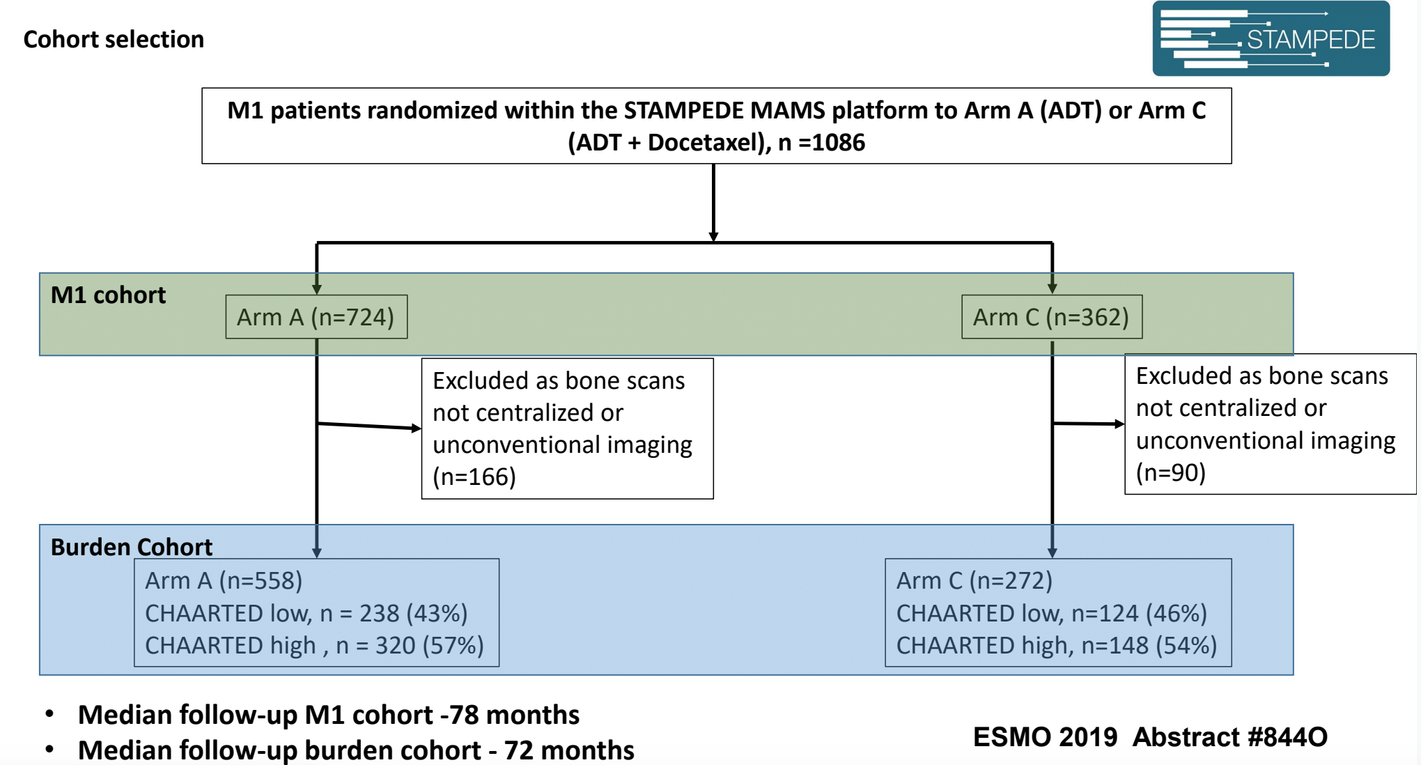 Effect of Docetaxel in mHSPC Patients in the STAMPEDE Trial
