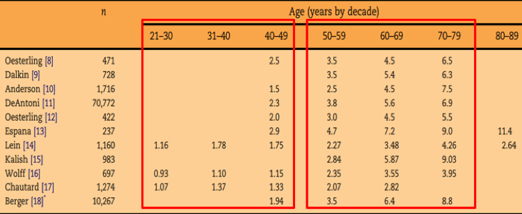 Figure1_Age_Specific_Limit_PSA.png