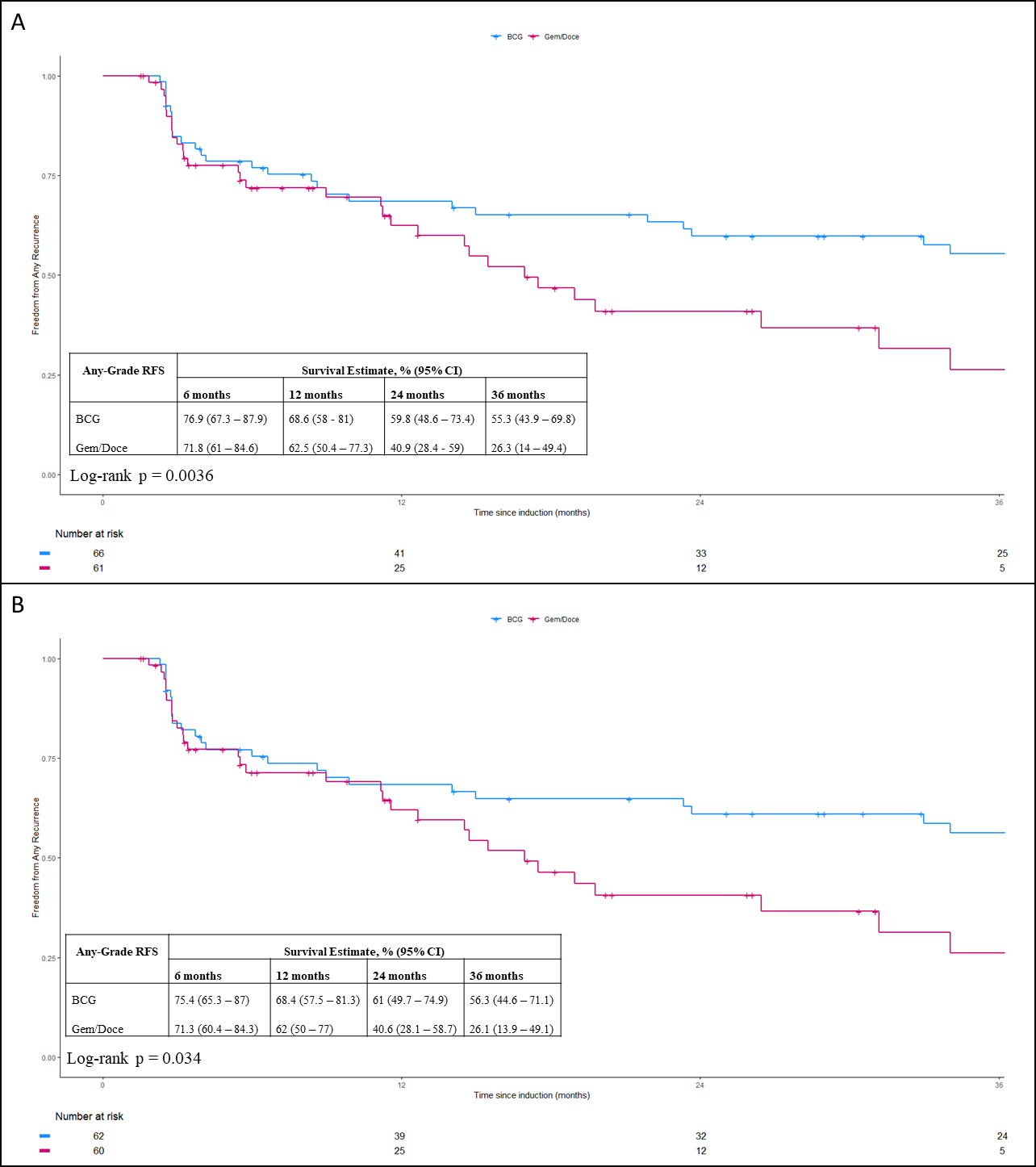 Figure_2_-_Any_Grade_RFS_whole_cohort.png