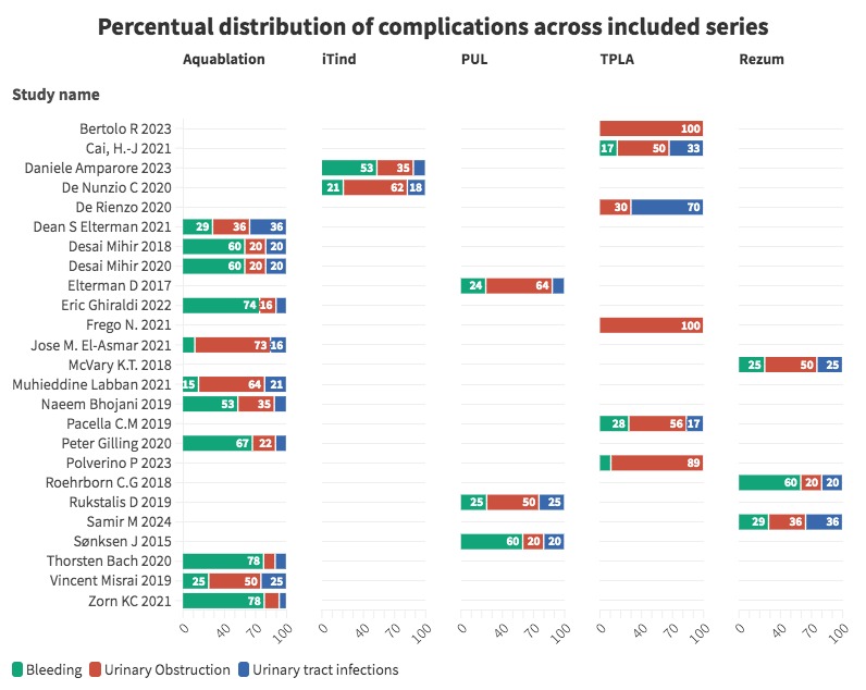 complications percentual distribution