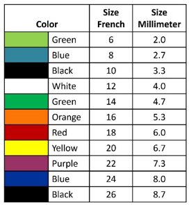 Foley Catheter sizes chart