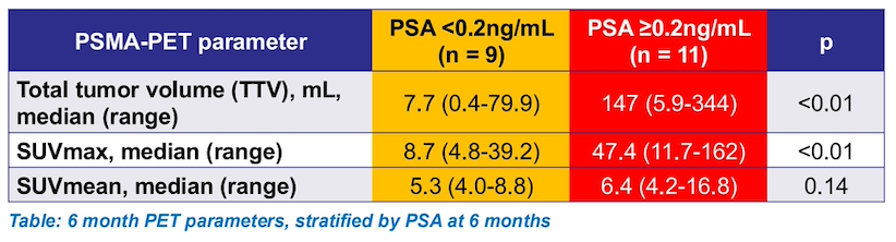 Importantly_patients_achieving_a_6-month_PSA.jpeg